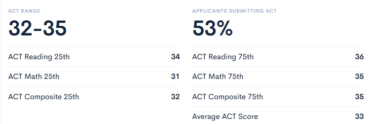 ACT Scores