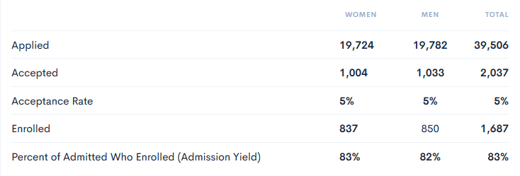 Admission Statistics